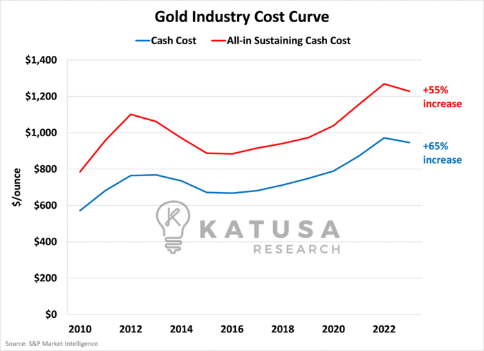 Gold Industry Cost Curve