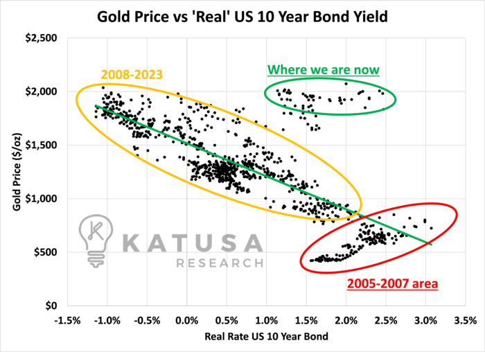 Gold Price vs Real US 10 year bond yield