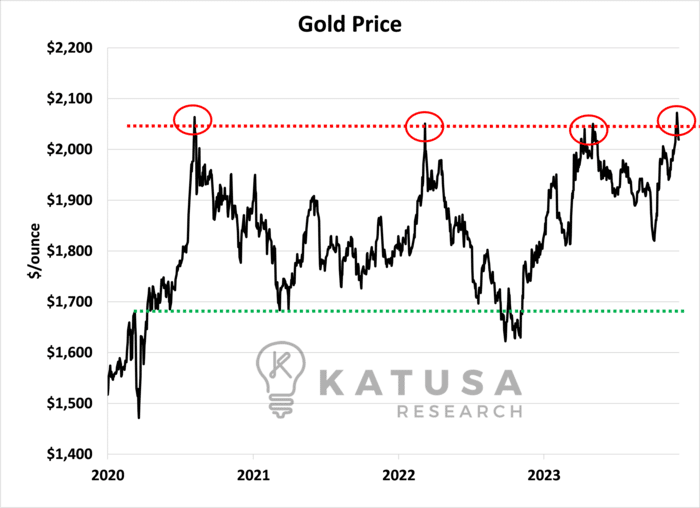 Gold Price