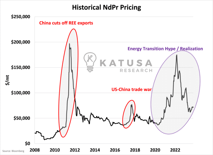 Historical NdPr Pricing