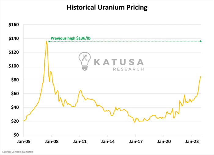 Historical Uranium Pricing