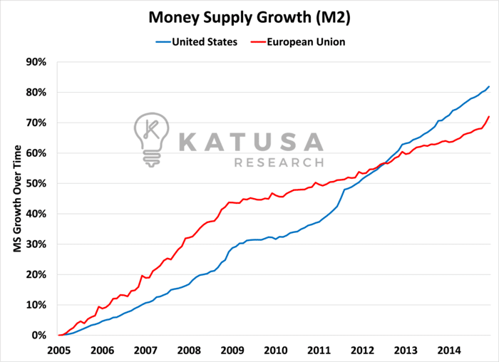 Money Supply Growth