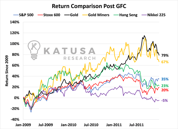 Return Comparison Post GFC