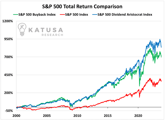 S and P Total Return Comparison