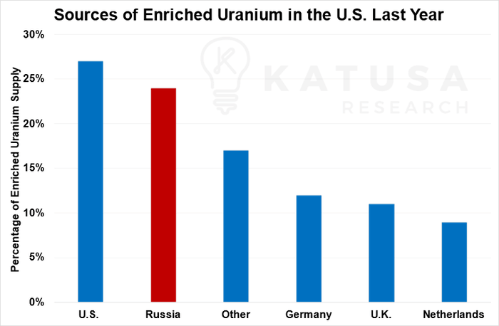 Sources of Enriched Uranium in the US Last Year