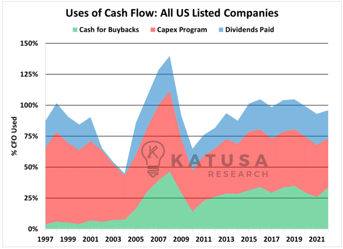 Use of Cash Flow All US Listed Companies