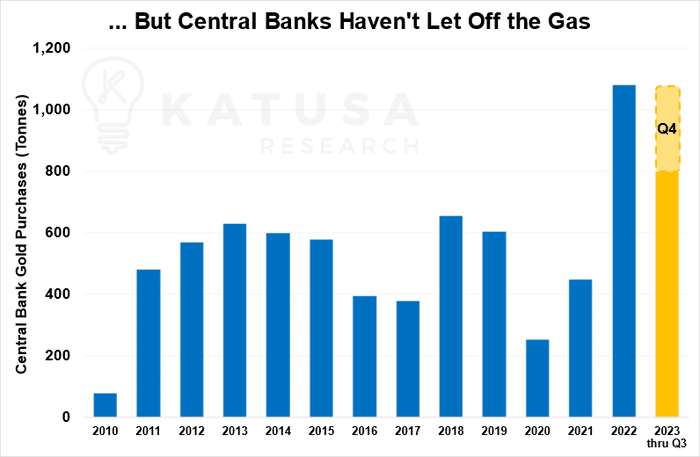 But Central banks havent let off gas