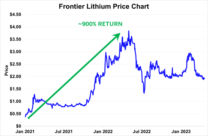 Frontier Lithium Price Chart