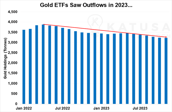 Gold ETFs Saw Outflows in 2023