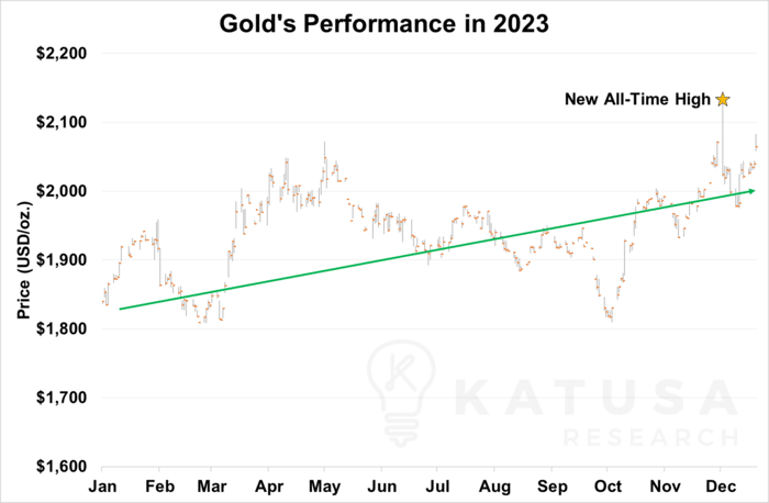 Gold Performance in 2023
