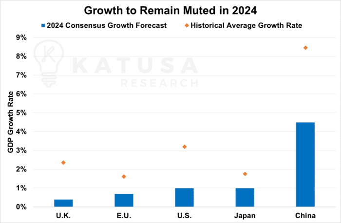 Growth to Remain Muted in 2024
