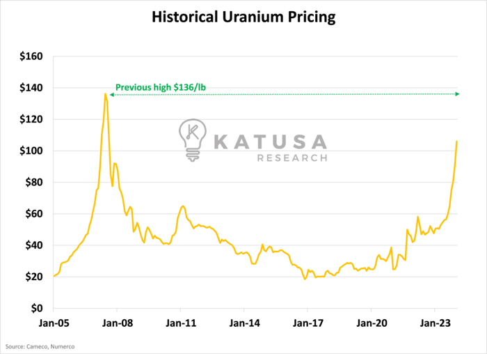 Historical Uranium Pricing (1)