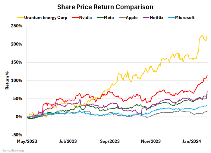 Share Price Return Comparison