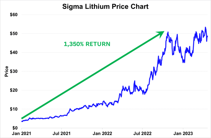 Sigma Lithium Price Chart
