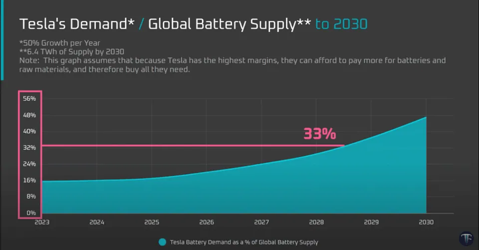 Teslas Demand