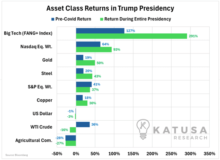 Asset Class Returns in Trump Presidency