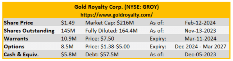 Gold Royalty Corp KBOX