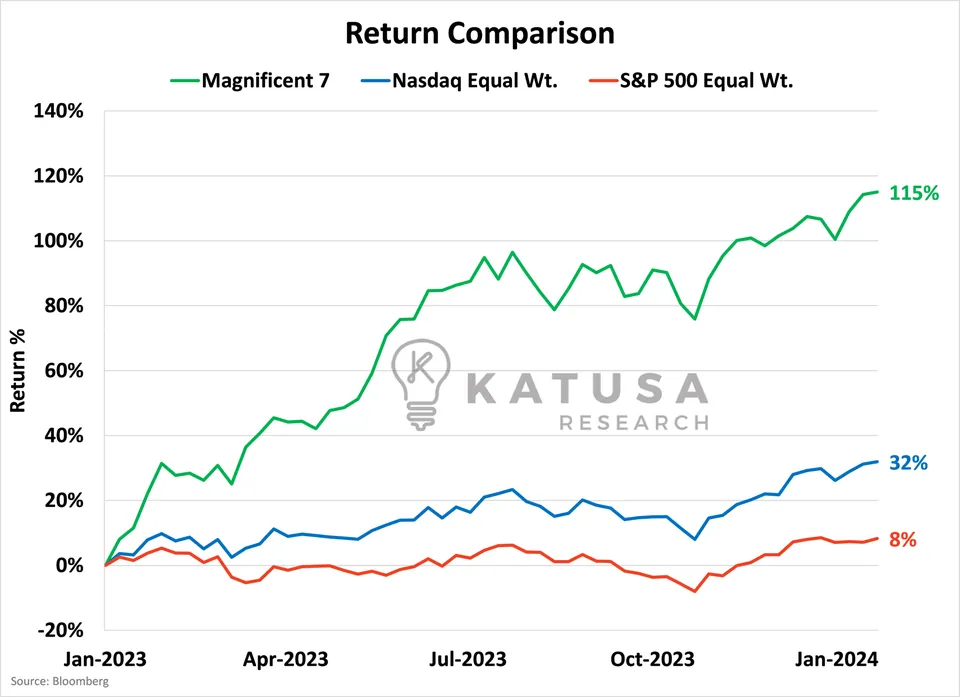 Return Comparison
