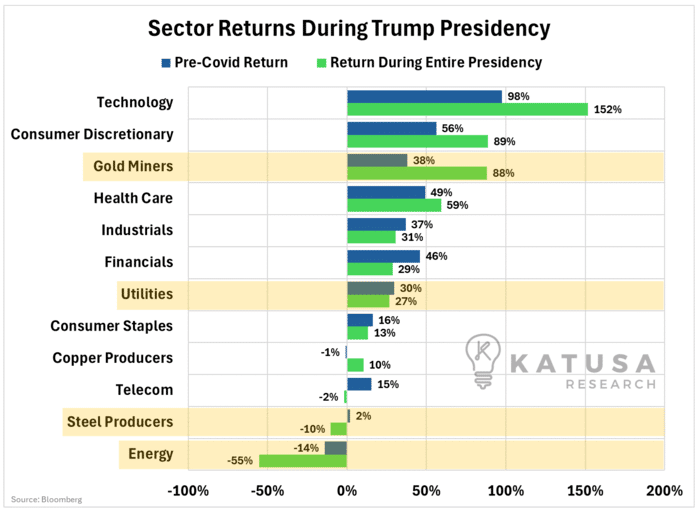 Sector Returns During Trump Presidency