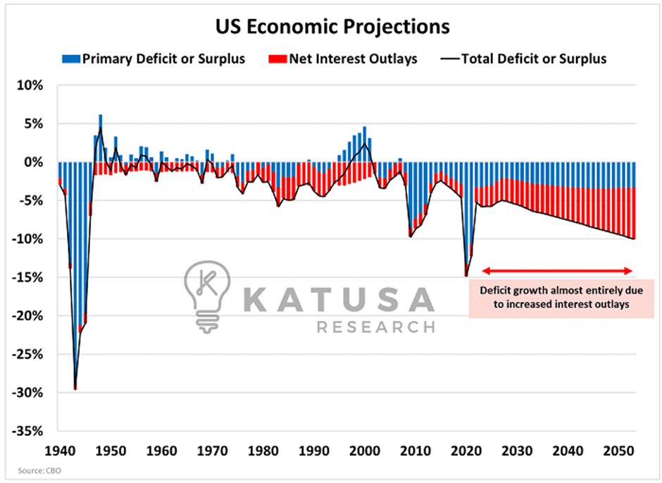 US Economic Projections