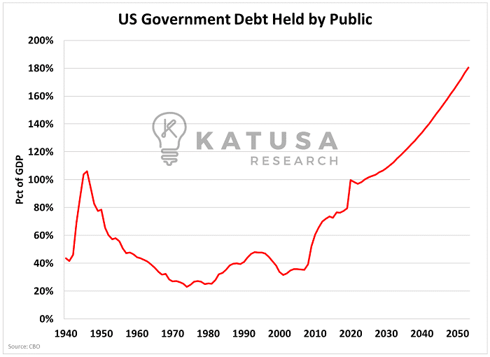 US Government Debt Held by Public