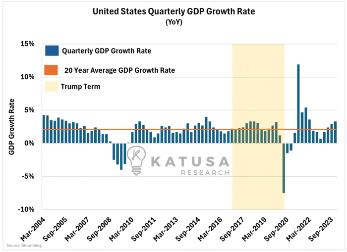 United SAtates Quartely GDP Growth Rate