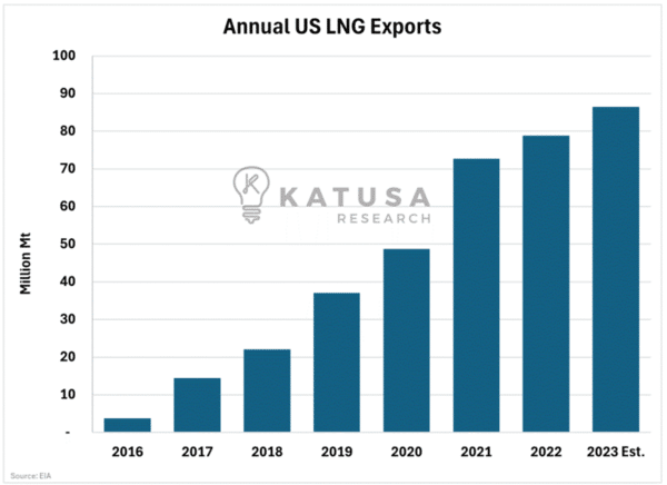 Annual US LNG Exports