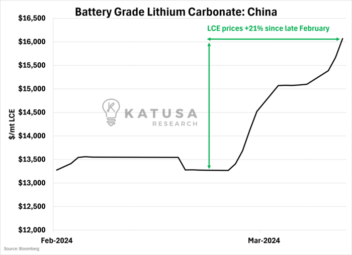 Battery Grade Lithium Carbonate China
