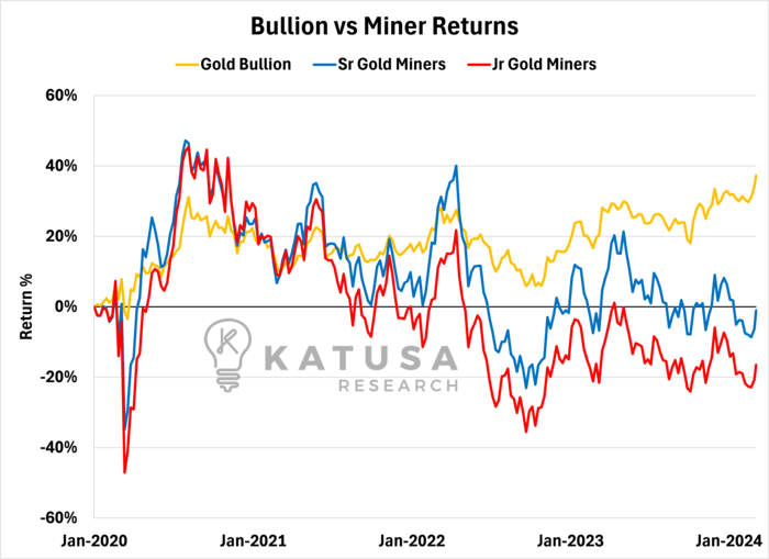 Bullon vs Miner Returns