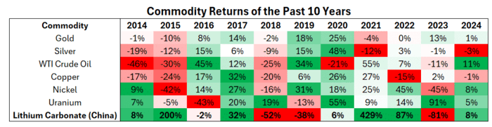 Commodity returns of the past 10 years