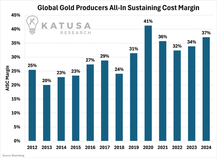 Global Gold Producers All in Sustaining Cost Margin