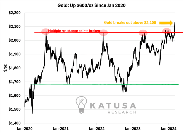 Gold Up 600 since Jan 2020