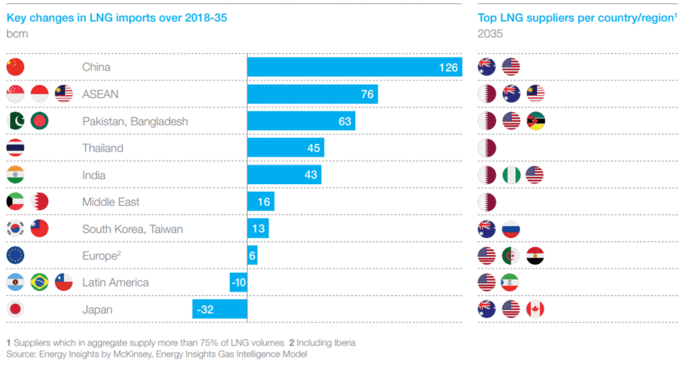 Key Changes in LNG imports over 2018-35