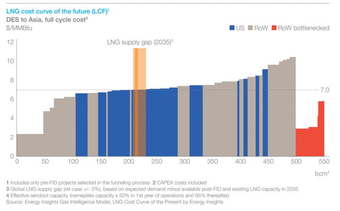 LNG Cost Curve of the Future