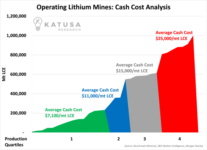 Operating Lithium Mines Cash Cost Analysis