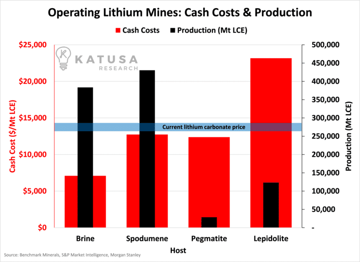 Operating Lithium Mines Cash Costs and Production