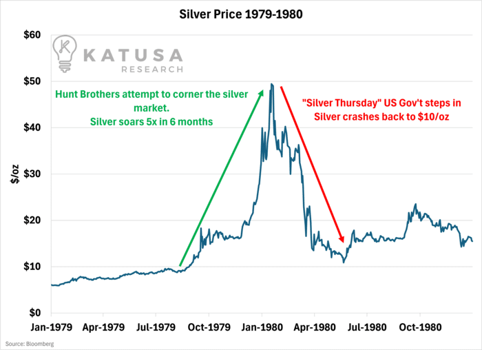 Silver Price 1979-1980