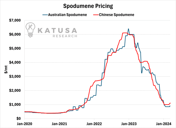 Spodumene Pricing