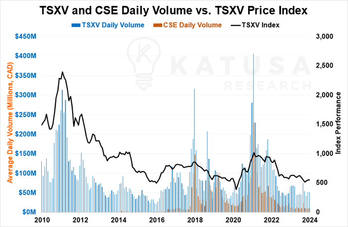 TSXV and CSE Daily Volume vs TSXV Price Index