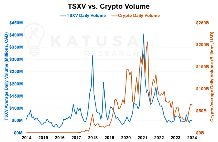 TSXV vs Crypto Volume