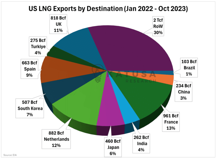 US LNG Exports by Destination