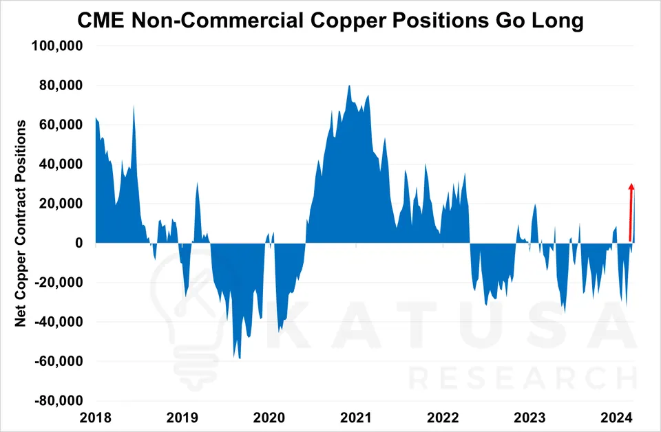 CME Non-Commercial Copper Positions