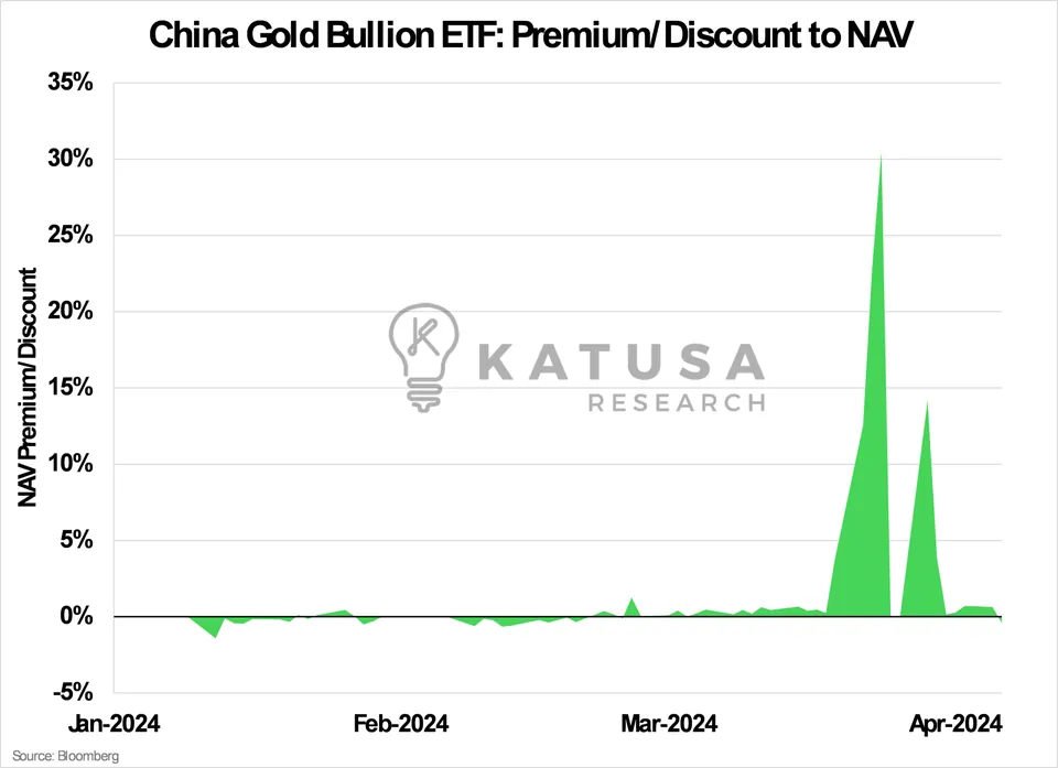 China Gold Bullion ETF