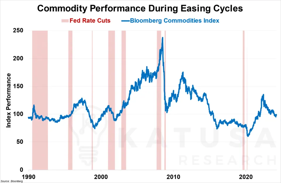 Commodity Performance During Easing Cycles