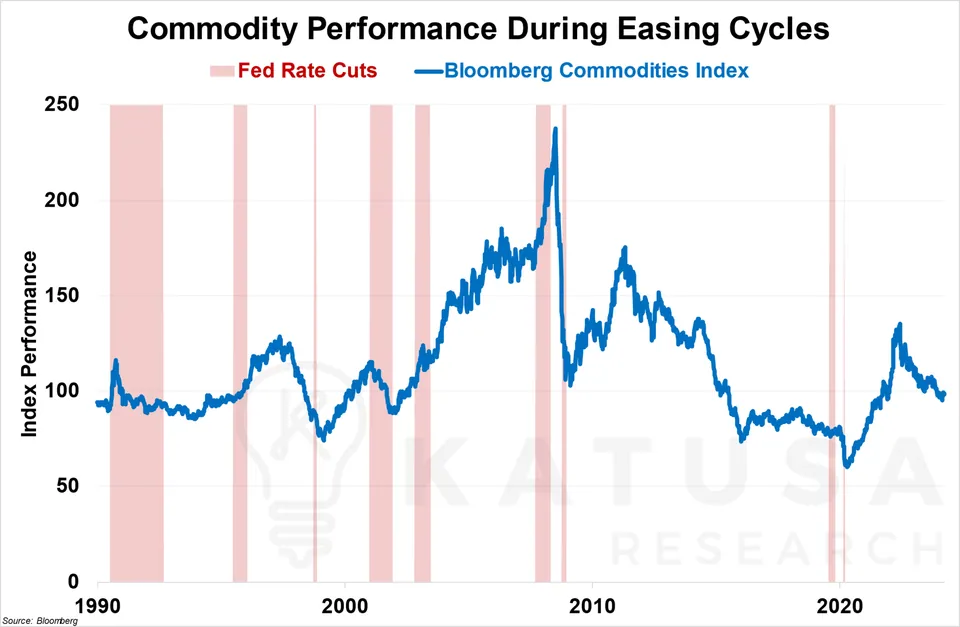Commodity Performance During Easing Cycles