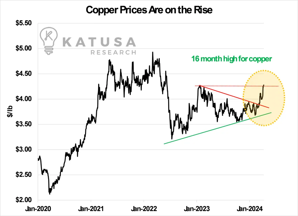 Copper Prices Are On The Rise