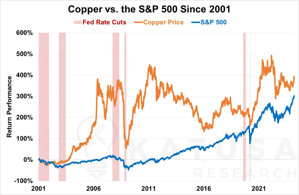Copper vs SP 500