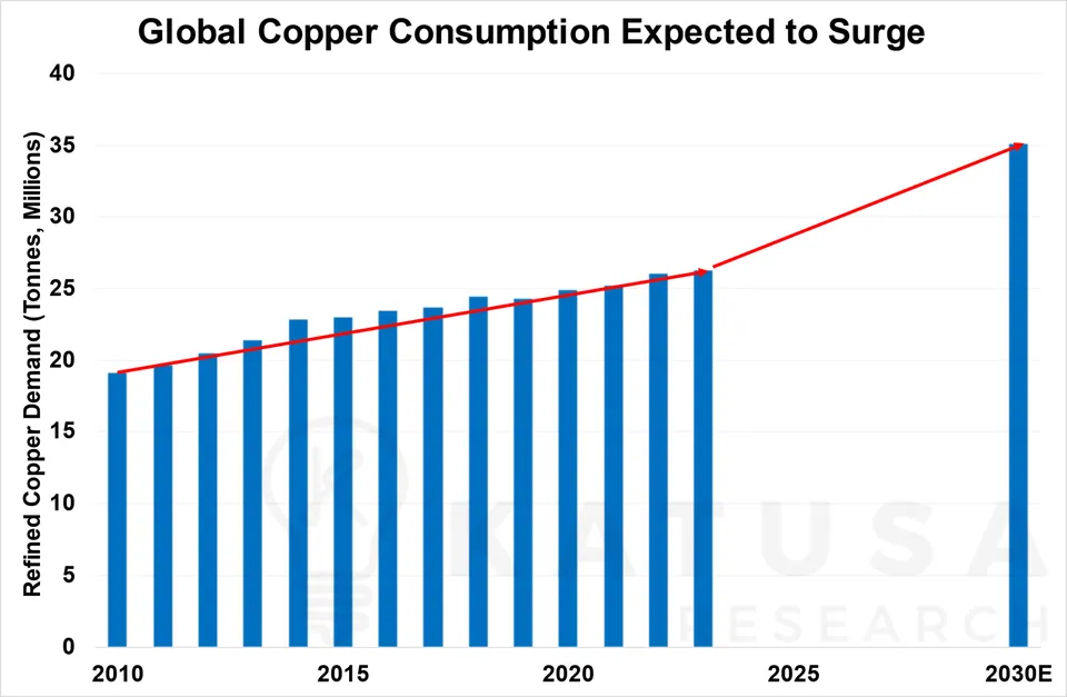 Global Copper Consumption