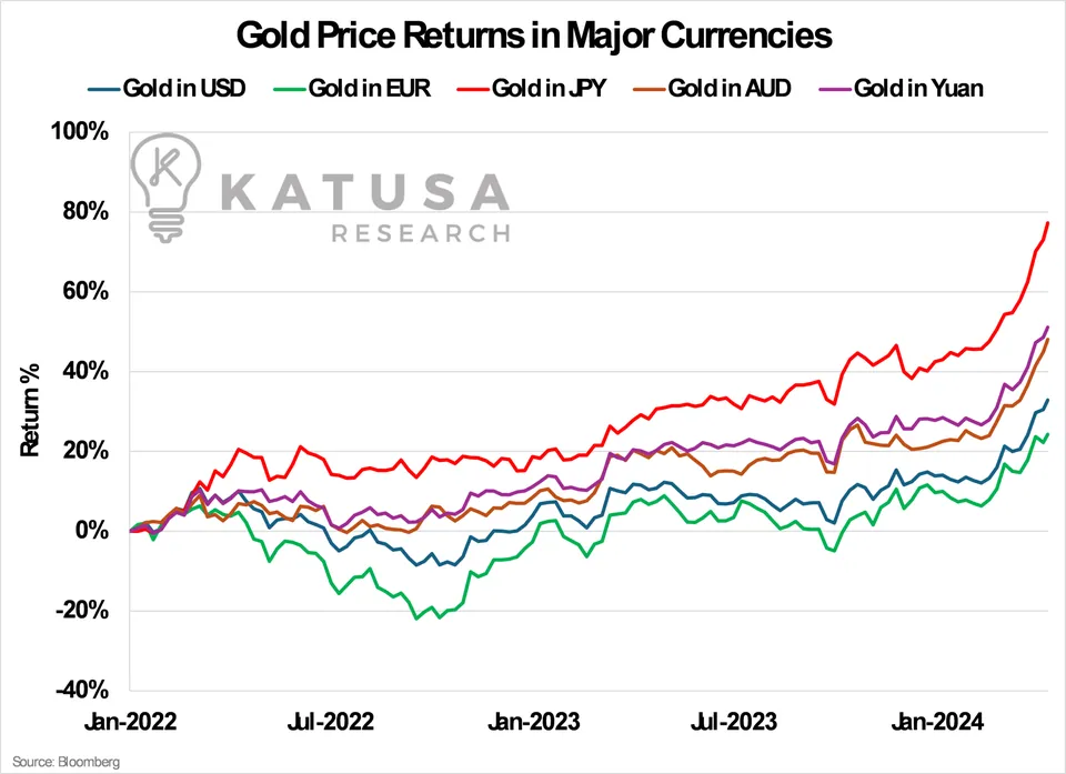 Gold Price Returns