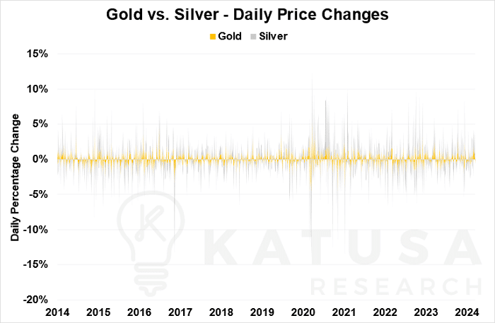 Gold Silver Daily Price Changes
